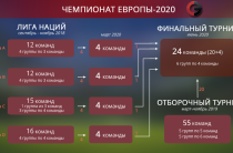 Футбольные чиновники начинают беспокоиться о возможности чрезвычайной ситуации на ЧЕ-2020, связанной с географией