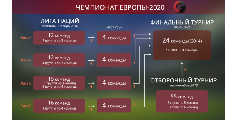 Футбольные чиновники начинают беспокоиться о возможности чрезвычайной ситуации на ЧЕ-2020, связанной с географией